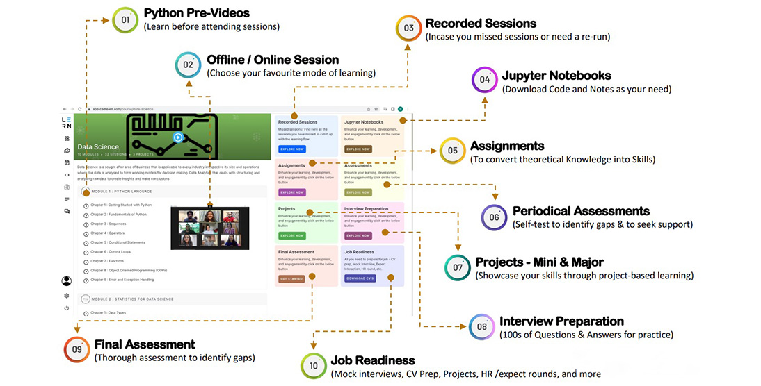 Cedlearn Learning Process - Interactive Learning Platform